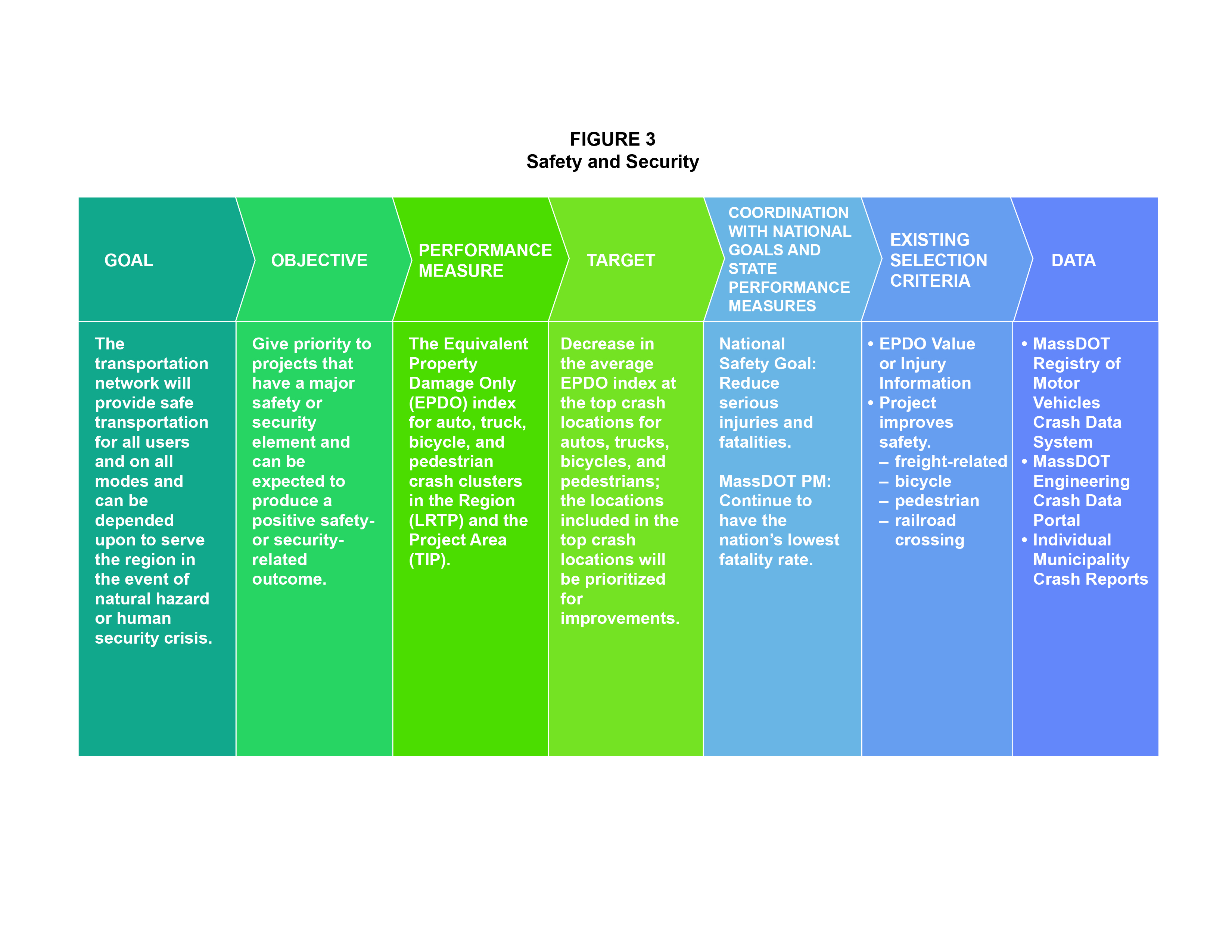 FIGURE 3. Safety and Security
This graphic presents matrix that contains seven columns with the headings: Goal, Objective, Performance Measure, Target, Coordination with National Goals and State Performance Measures, Existing Selection Criteria, and Data. Beneath the headings is text that cites how each of these topics relates to the goal of Safety and Security.